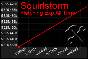 Total Graph of Squirlstorm