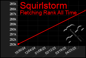 Total Graph of Squirlstorm