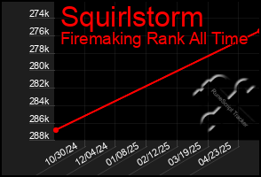 Total Graph of Squirlstorm