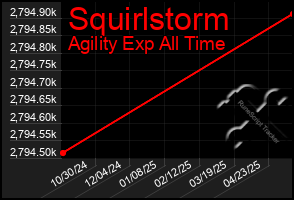 Total Graph of Squirlstorm