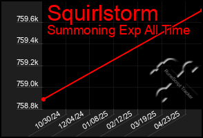 Total Graph of Squirlstorm