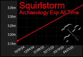 Total Graph of Squirlstorm