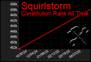 Total Graph of Squirlstorm