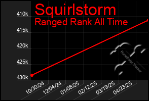 Total Graph of Squirlstorm
