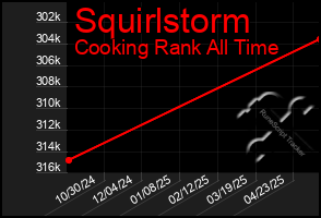 Total Graph of Squirlstorm