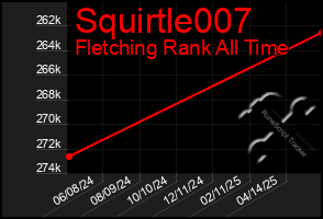 Total Graph of Squirtle007