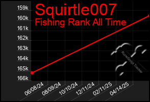 Total Graph of Squirtle007