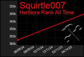 Total Graph of Squirtle007
