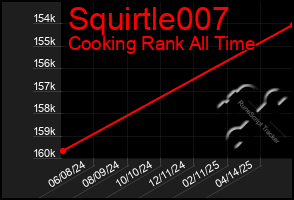 Total Graph of Squirtle007