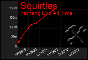 Total Graph of Squirtles
