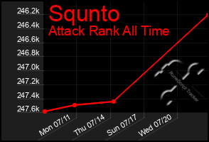 Total Graph of Squnto