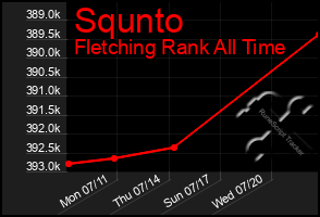 Total Graph of Squnto