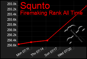 Total Graph of Squnto