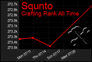 Total Graph of Squnto
