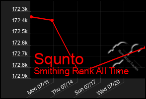 Total Graph of Squnto