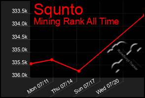 Total Graph of Squnto