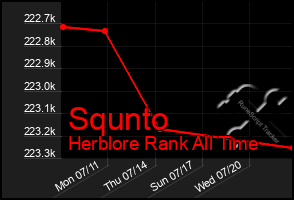 Total Graph of Squnto