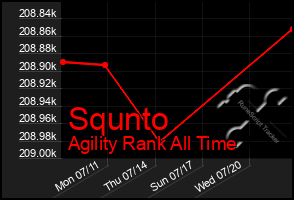 Total Graph of Squnto
