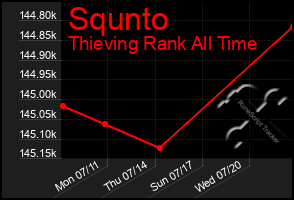 Total Graph of Squnto