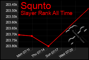 Total Graph of Squnto