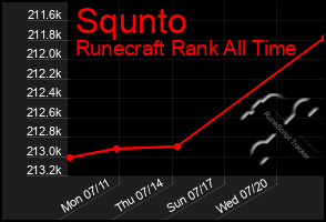Total Graph of Squnto