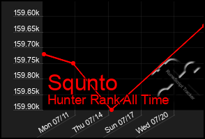 Total Graph of Squnto