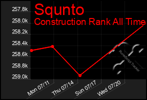 Total Graph of Squnto