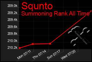 Total Graph of Squnto