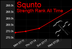 Total Graph of Squnto