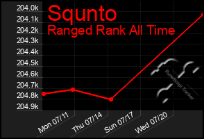 Total Graph of Squnto
