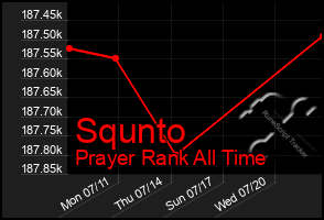 Total Graph of Squnto