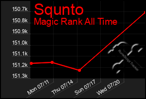 Total Graph of Squnto
