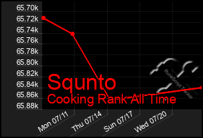 Total Graph of Squnto