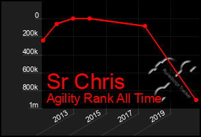 Total Graph of Sr Chris