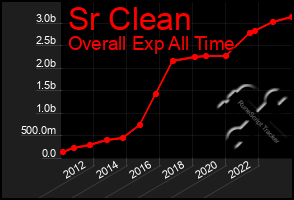 Total Graph of Sr Clean