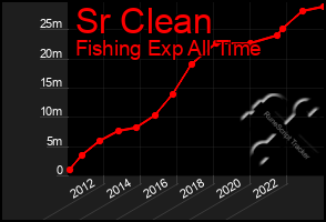 Total Graph of Sr Clean