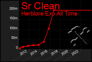 Total Graph of Sr Clean