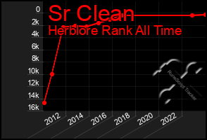 Total Graph of Sr Clean