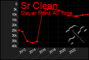 Total Graph of Sr Clean