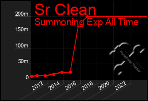 Total Graph of Sr Clean