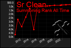 Total Graph of Sr Clean