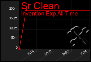 Total Graph of Sr Clean