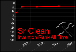 Total Graph of Sr Clean