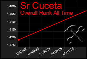 Total Graph of Sr Cuceta