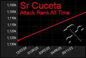 Total Graph of Sr Cuceta