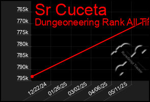 Total Graph of Sr Cuceta