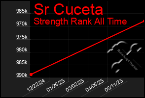 Total Graph of Sr Cuceta