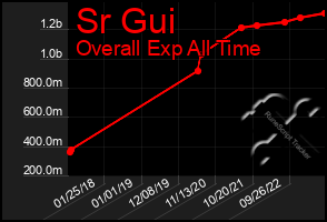 Total Graph of Sr Gui