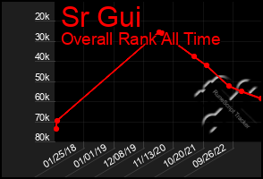 Total Graph of Sr Gui