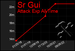 Total Graph of Sr Gui